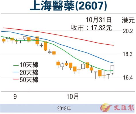 【紅籌國企窩輪】上藥佳績支持有利反彈 香港文匯報