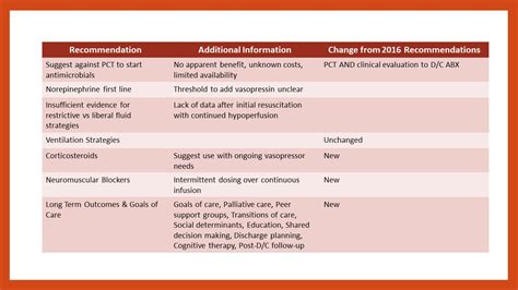 Surviving Sepsis Campaign Guidelines Sepsis Program Optimization