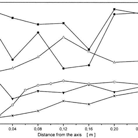 Cross Sectional Distributions Of Particle Diameters Download Scientific Diagram