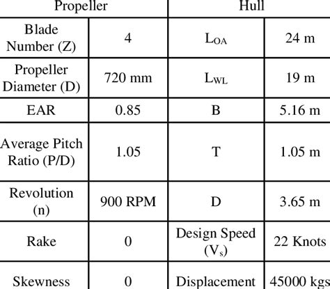 Propeller and Hull Design Parameters | Download Table