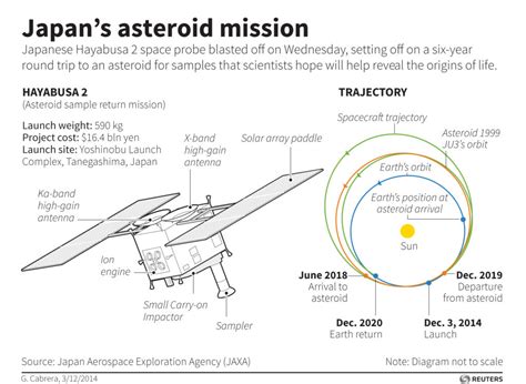 Hayabusa2 A Japanese Spacecraft Arrives At Ryugu Asteroid To Retrieve Minerals Pbs Newshour