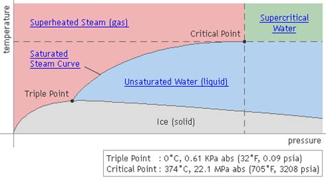 Saturated Steam Phase Diagram Steam Boiler: Phase Steam Diag