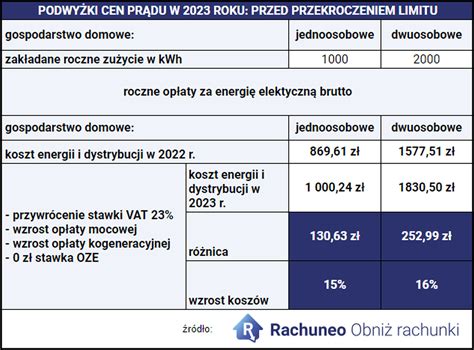 Czy Rachunki Za Pr D Mocno Wzrosn Dla Gospodarstw Domowych W R