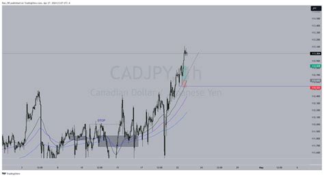 Oanda Cadjpy Chart Image By Ran Dr Tradingview