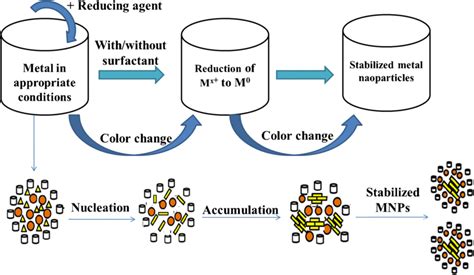 Simplified Scheme For The Preparation Of Metal Nanoparticles Download