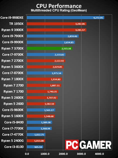 AMD Ryzen 7 3700X review | PC Gamer