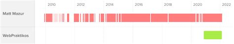 Git Timeline Generator Preceden