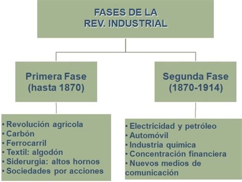 Cuadro Comparativo Entre Revolución Industrial Y Revolución Francesa