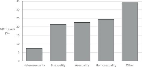 Gender Identity And Sexual Orientation In Autism Spectrum Disorder Rita George Mark A Stokes