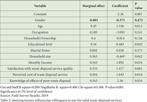 Table 3 From Analysis Of Socio Economic Factors Affecting Willingness