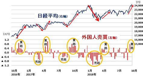 日本株を左右している「外国人」売買を徹底分析。日経平均上昇はどこから始まった？ トウシル 楽天証券の投資情報メディア