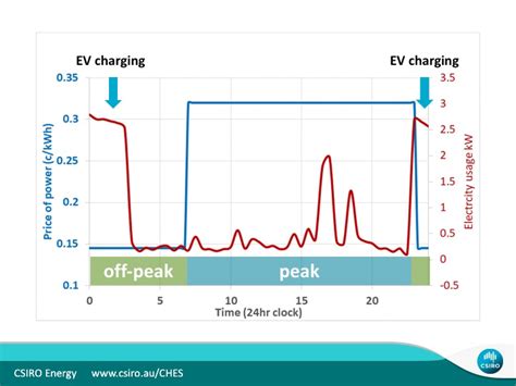 Electric Vehicles Are We There Yet Ecos