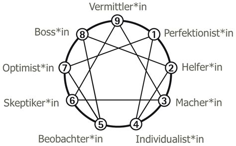 Das Enneagramm Pers Nlichkeitsmodell Im Berblick Maypaula Das