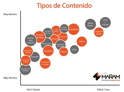 Cómo Hacer Marketing De Contenidos [guía Desde Cero] Luis Maram