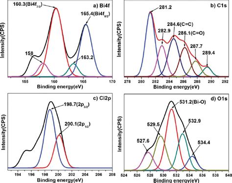 Xps Spectra Of The Biocl À Rgo With Pvp A Bi 4f B C 1s C O 1s Download Scientific