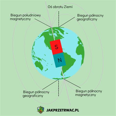 Rysunek Bieguny Magnetyczne Ziemi Jakprzetrwac Pl