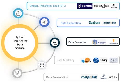 9 Python Libraries For Data Science And Artificial Intelligence