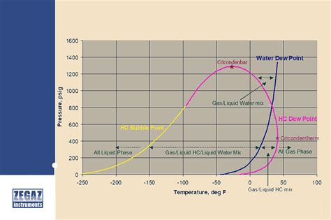 Understanding Cricondentherm Hydrocarbon Dew Point Their