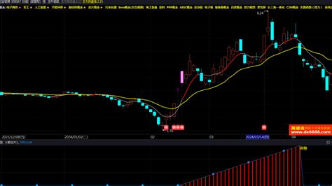 股多多精选公式通达信可用 主升追踪主图指标 火箭主升副图公式 主附图源码 指标公式量化资源网