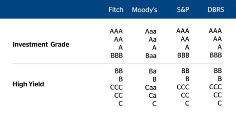 Credit Rating Scale Chart A Visual Reference Of Charts Chart Master