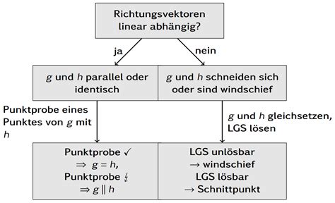 Gerade Gerade Zueinander