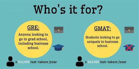 Main Difference Between The Gmat And Gre