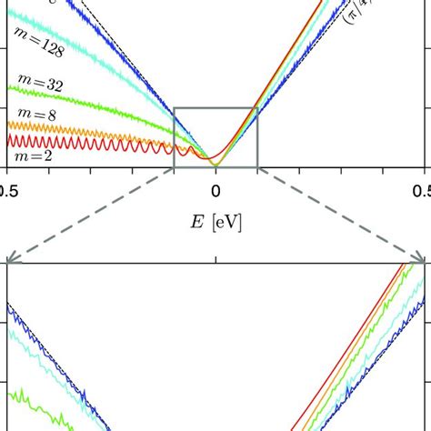 Conductance As A Function Of The Fermi Energy For The System Of Fig 1 Download Scientific