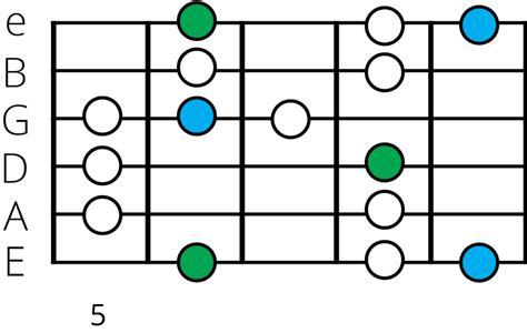 G Major Blues Scale The Ultimate Guitar Guide 🎸🎶