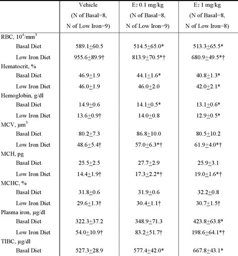 Table 1 From The Effects Of Iron Deficiency On Estradiol Induced