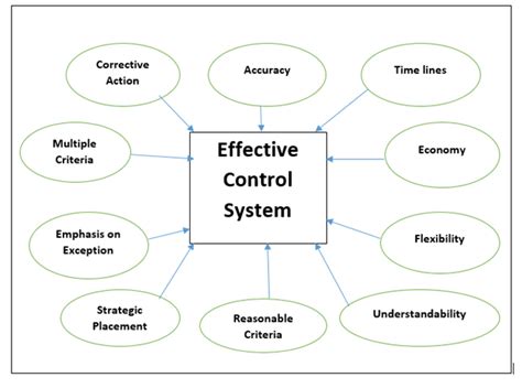 Role Of Control In Management