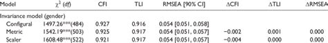 Multigroup Invariance Tests Across Gender Download Scientific Diagram