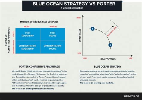 The Blue Ocean Strategy And Porter Diagram