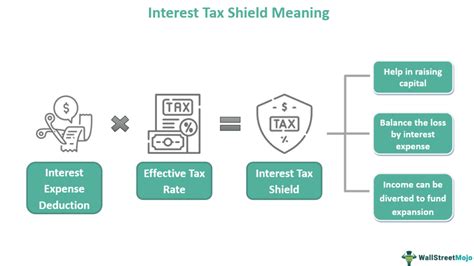 Interest Tax Shield What Is It Formula Example Benefits