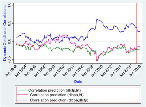 Evolution Of Dynamic Conditional Correlations Notes Lrt Dlcpa And