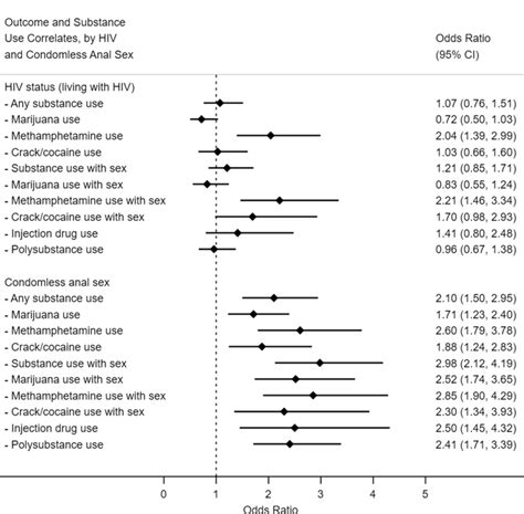 Bivariate Logistic Regression Models For Substance Use Correlates Of