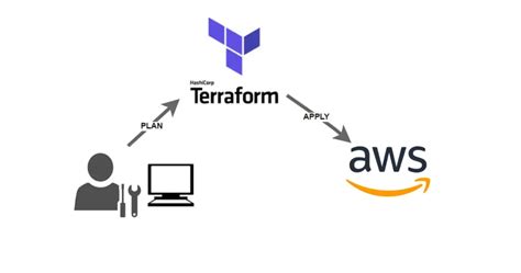 Build Aws Infrastructure With Terraform Step By Step Guide