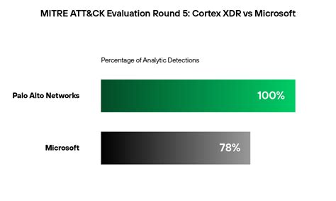 Palo Alto Networks Cortex XDR vs Microsoft - Palo Alto Networks