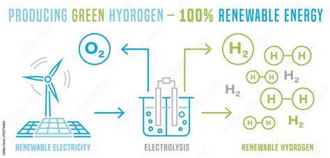 Green Hydrogen Production Renewable Energy Source H2 Fuel Plant Infographic Stock Vector