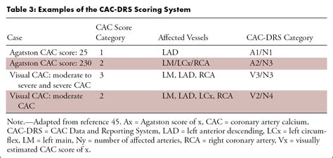 An Update On Coronary Artery Calcium Interpretation At Chest And