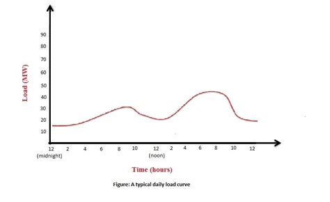 Variable Loads On Power System Electricaleasy