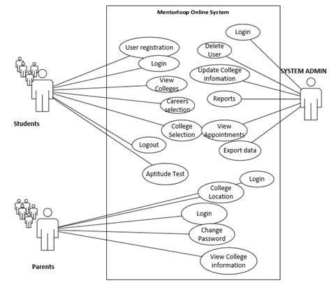 College Management System Use Case Diagram Cheap Dealers