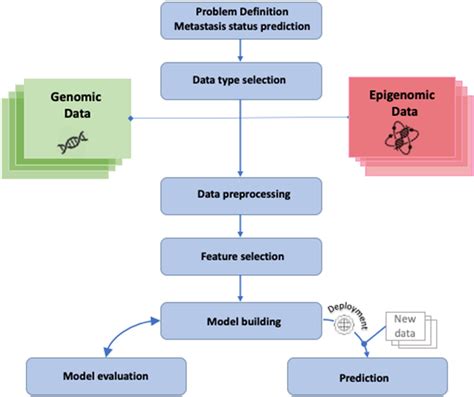 Machine Learning And Deep Learning Methods That Use Omics Data For