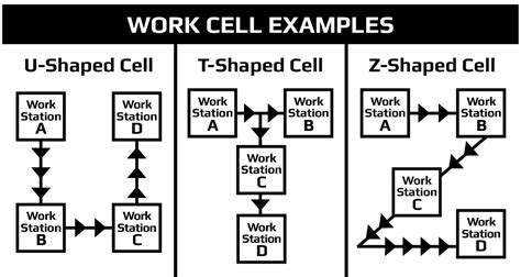 Manufacturing Cell Layout Examples