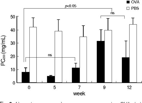 Figure 2 From Airway Inflammation And Allergen Specific IgE Production