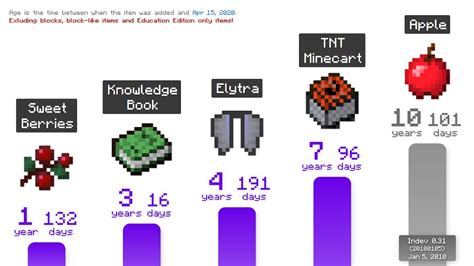 Minecraft Comparison Item Age Comparison Ijaminecraft