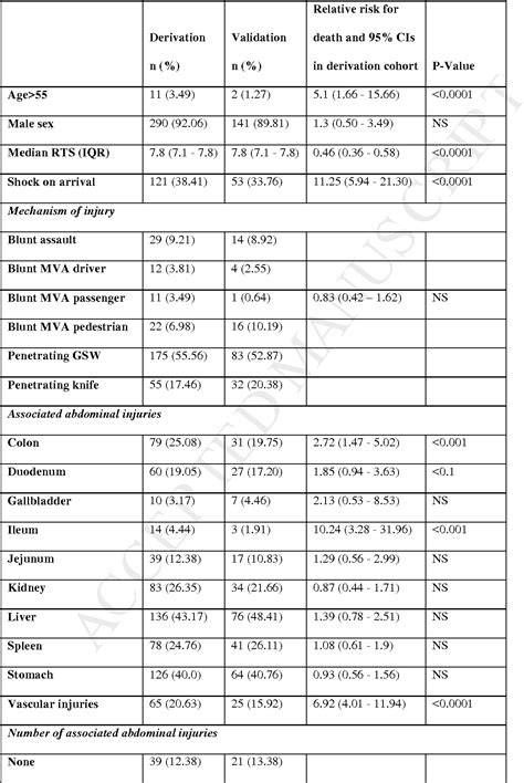 Table 2 From Development And Validation Of A Pancreatic Injury