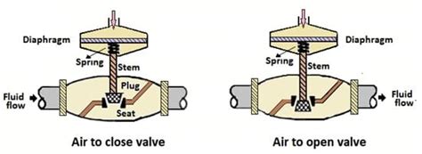 Classification Of Control Valve