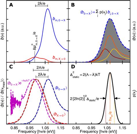 Einstein B Coefficient Spectra Of Part Covered PbS Quantum Dots