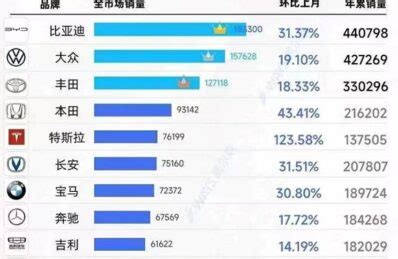 Byd Overtakes Volkswagen As China S Bestselling Car Brand Fairwheels