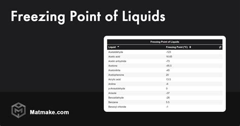 Freezing Point of Liquids - Table